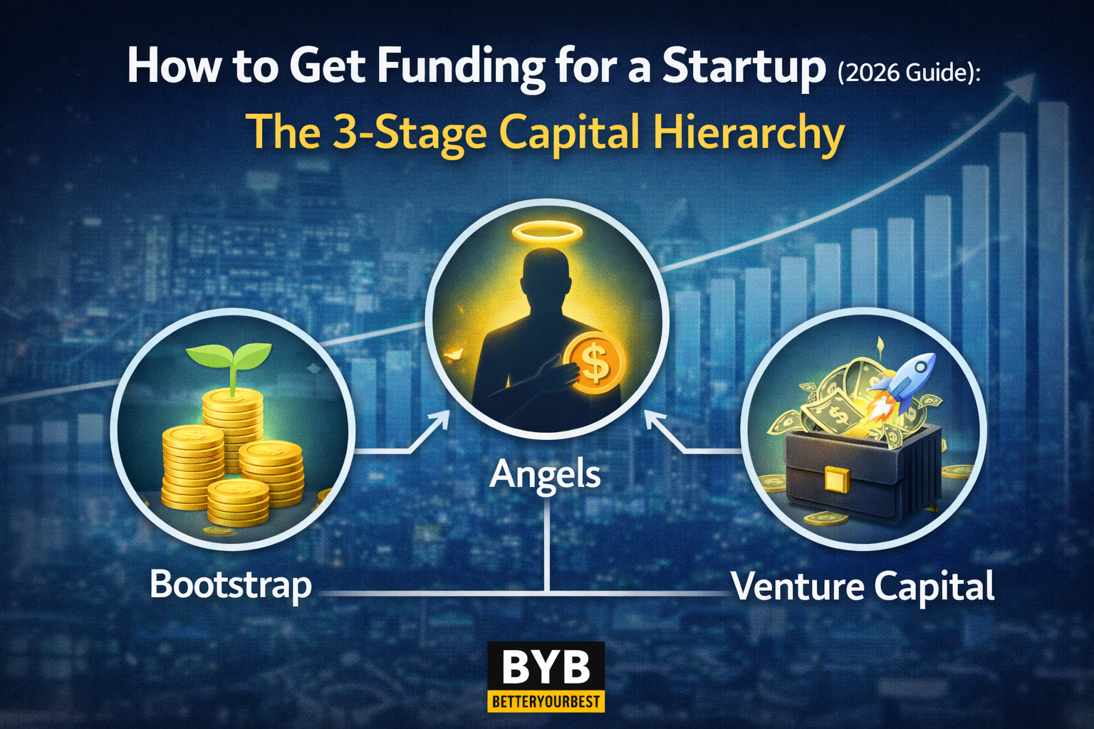 How to Get Funding for a Startup (2026 Guide): The 3-Stage Capital Hierarchy